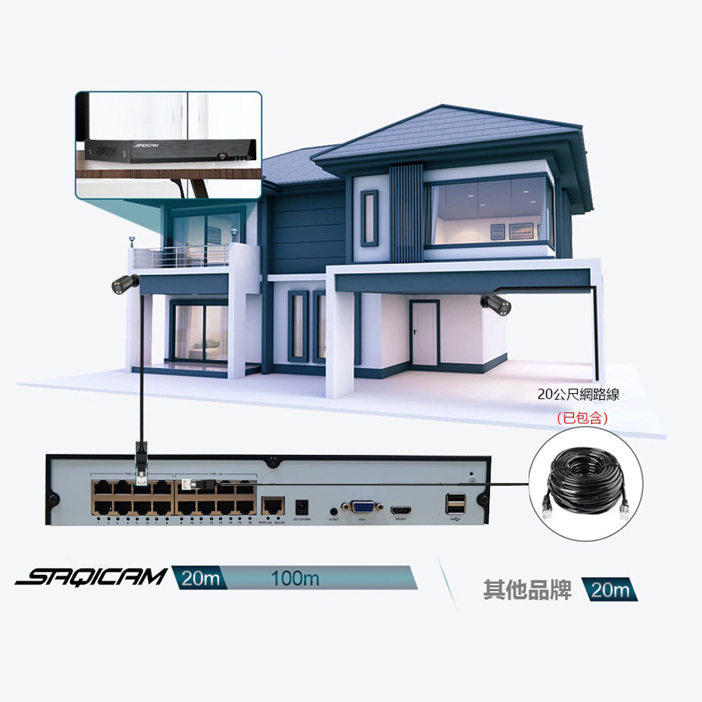 Saqicam 16路4K 8MP 錄影主機NVR 800萬畫素 POE網路供電 監視器套餐 5MP雙光源夜視全彩攝影機